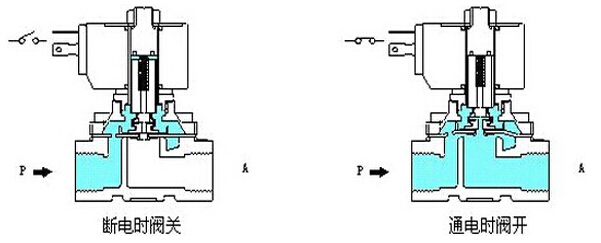 分布直动式电磁阀工作原理
