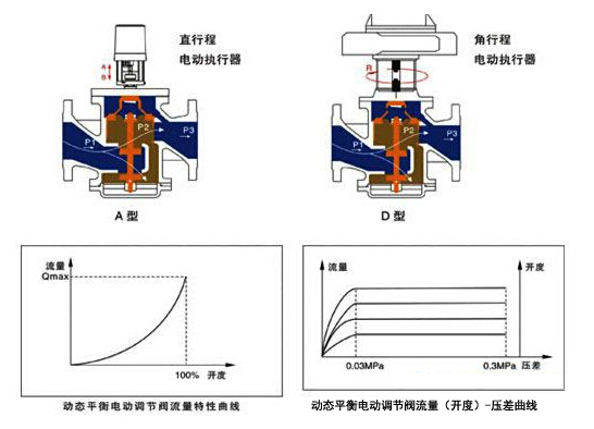 动态平衡电动调节阀工作原理