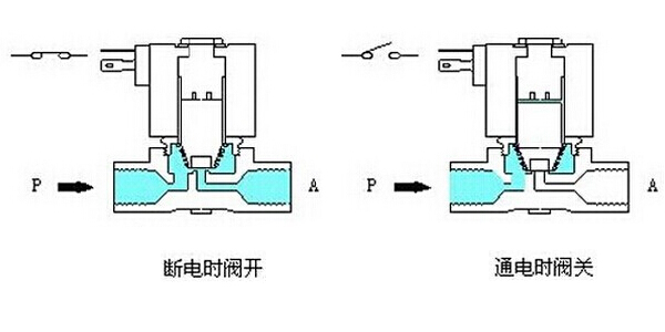 常开型电磁阀 