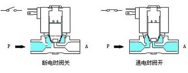 常闭型电磁阀