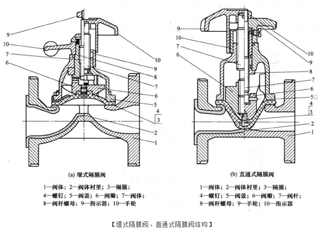 堰式隔膜阀、直通式隔膜阀结构