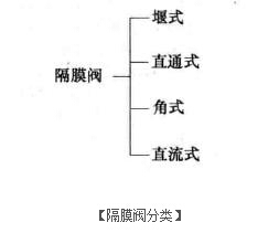 隔膜阀分类