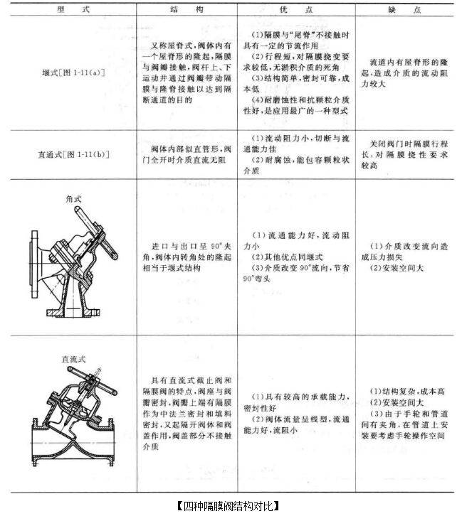 四种隔膜阀结构对比