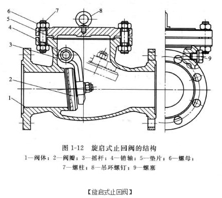 旋启式止回阀