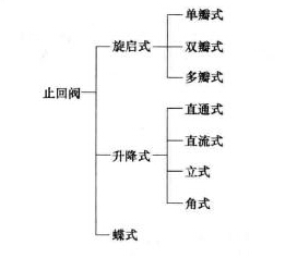 止回阀的分类