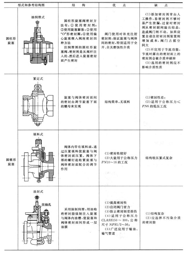 旋塞阀各结构比较图1