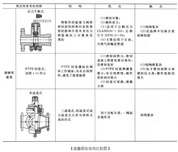 旋塞阀各结构比较图