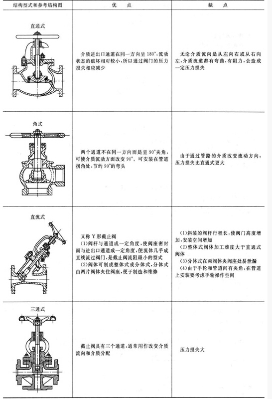 截止阀比较图