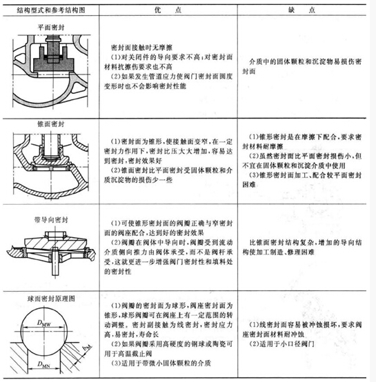 截止阀分类差别