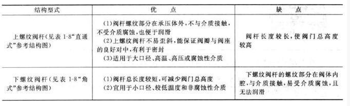 截止阀阀杆结构优缺点