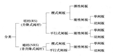 闸阀分类