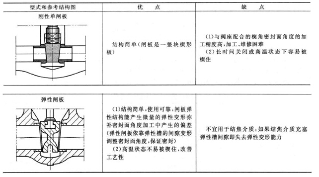 闸阀结构以及性能比较