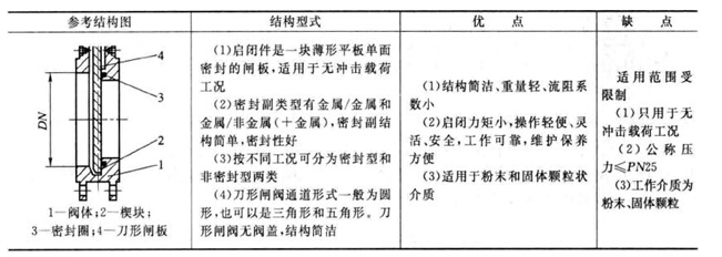 刀型闸阀性能