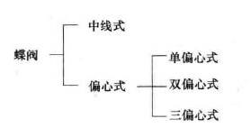 蝶阀的分类