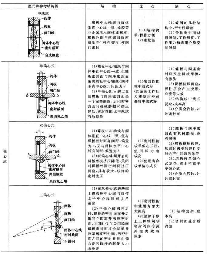 蝶阀不同结构分类区别