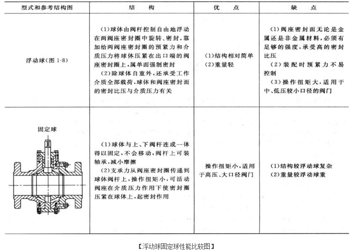 浮动球固定球性能比较图