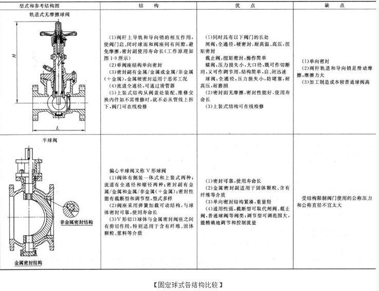 固定球式各结构比较