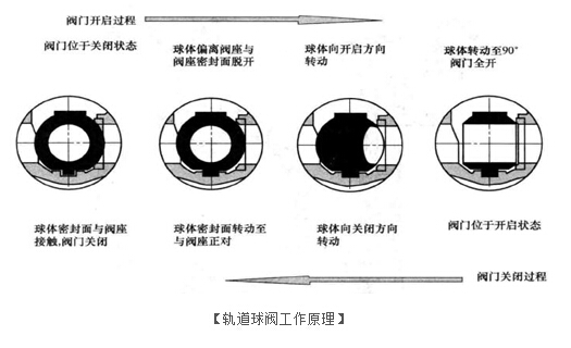 轨道球阀工作原理