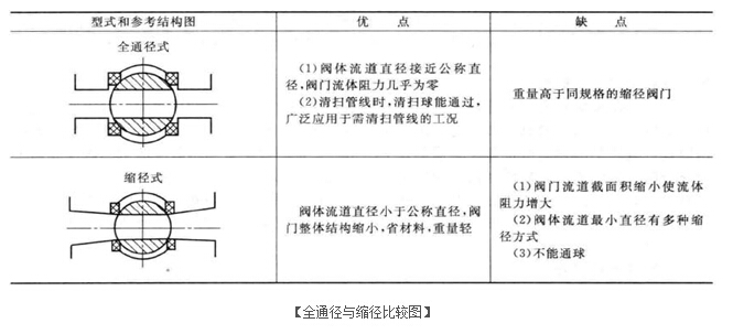 全通径与缩径比较图