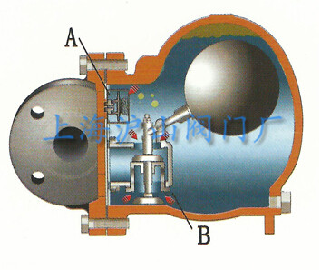 ft44h杠杆浮球式蒸汽疏水阀工作原理详细分析