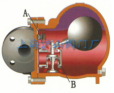 FT44H杠杆浮球式蒸汽疏水阀工作原理3