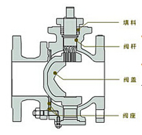 V型球阀结构