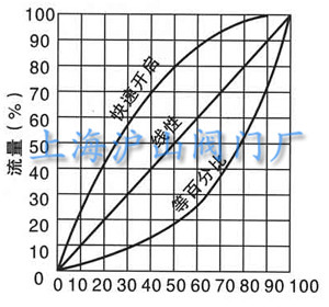 数字锁定平衡阀流量特性曲线