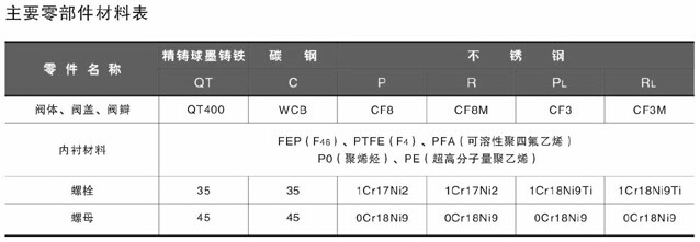 衬氟止回阀零部件材料