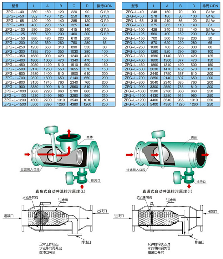 zpg自动反冲洗过滤器工作原理及技术参数