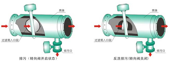 直角式自动反冲洗水过滤器原理