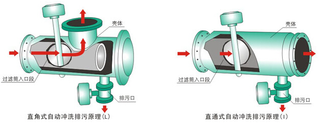 ZPG自动反冲洗过滤器工作原理