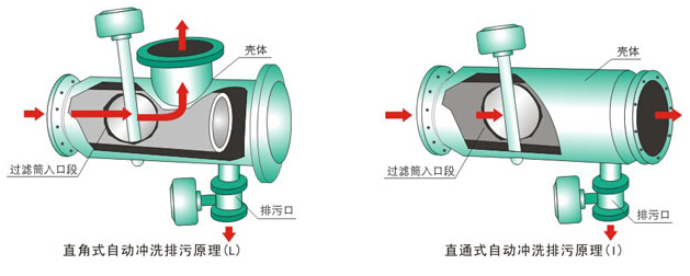 直通式全自动冲洗排污原理