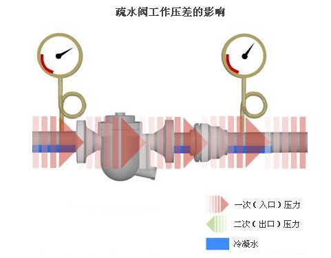 疏水阀工作压差的影响