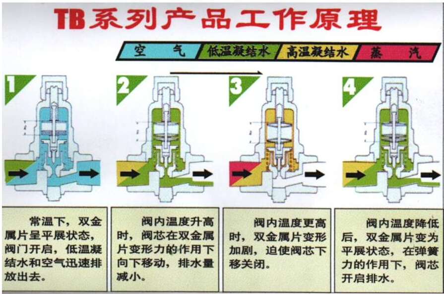 TB系列蒸汽疏水阀工作原理