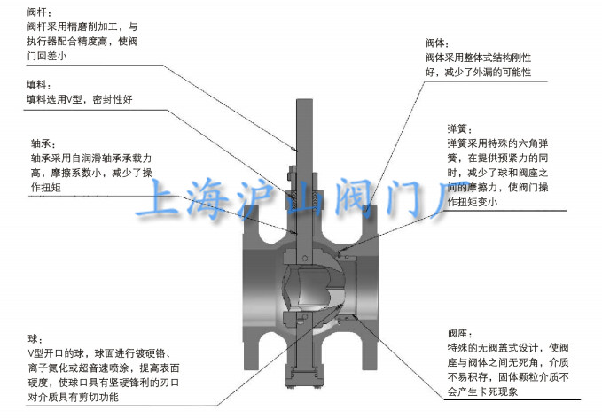 V型球阀介绍1