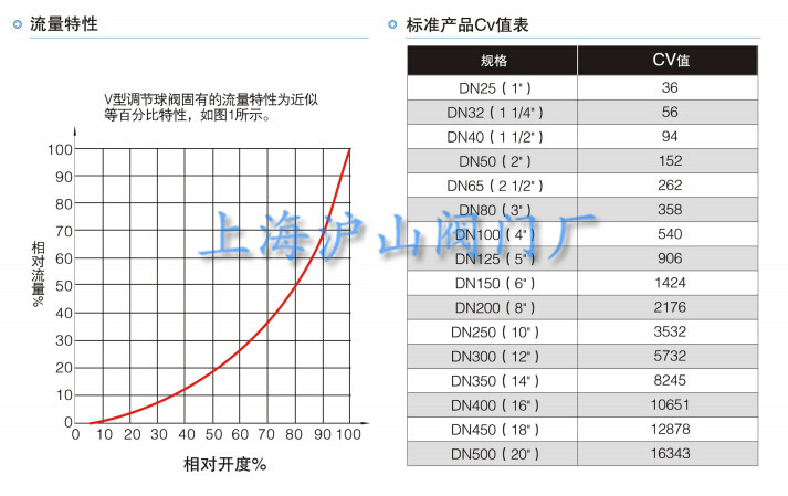 V型球阀介绍5