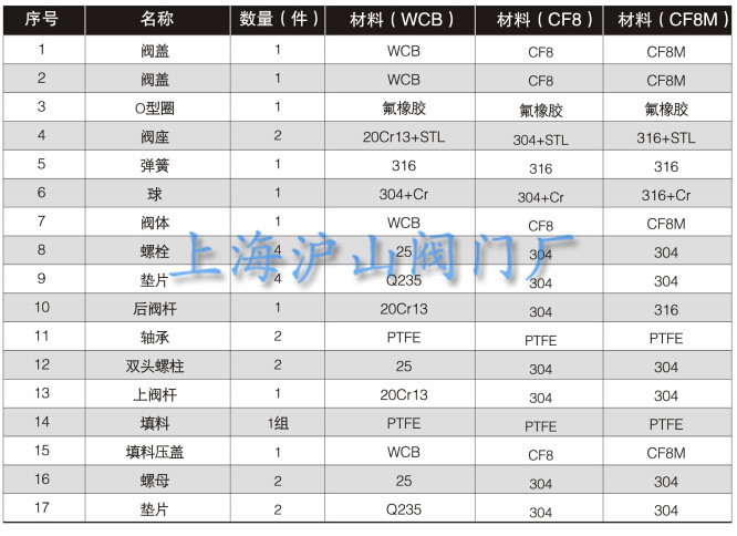 O型球阀介绍4